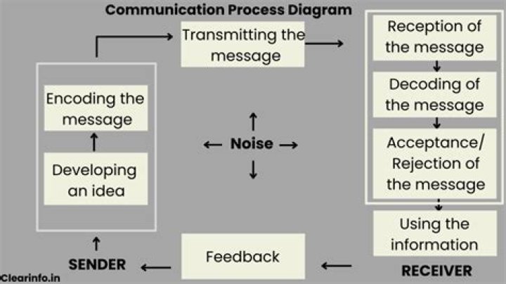 What is communication is a complex process because?