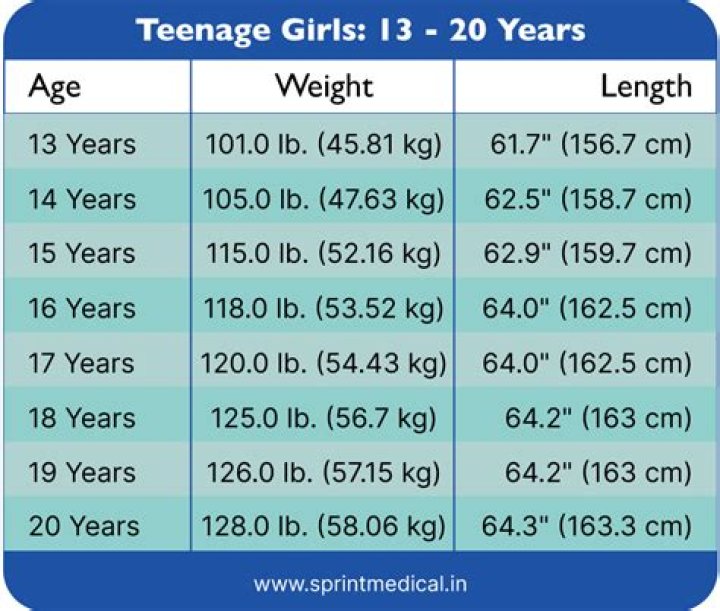 What is considered underweight for a 12 year old?