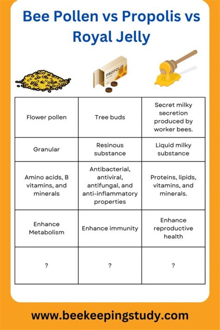 What is difference between propolis and royal jelly?