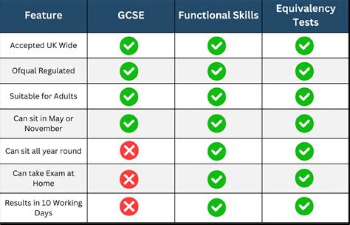 What is GCSE and A level?