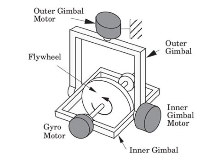 What is gimbal motor overload?