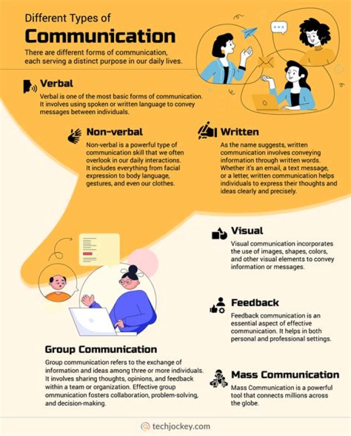 What is intimate in communication?