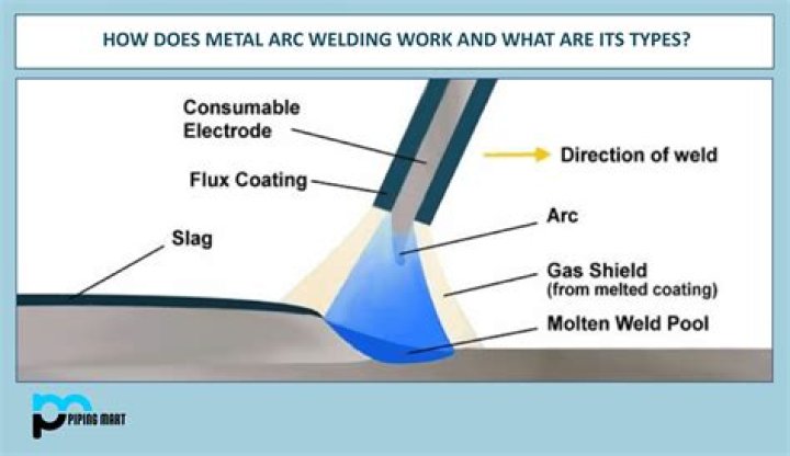 What is it called when welding the practice metal?