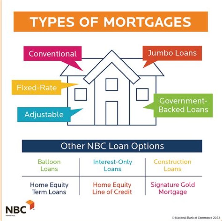 What is MTG mortgage term?