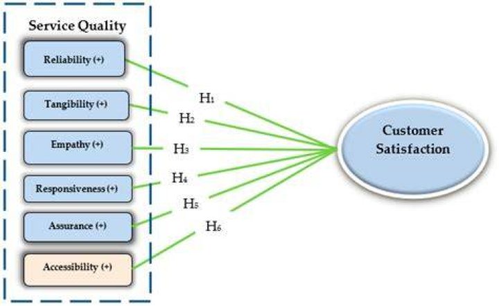 What is reliability in customer satisfaction?