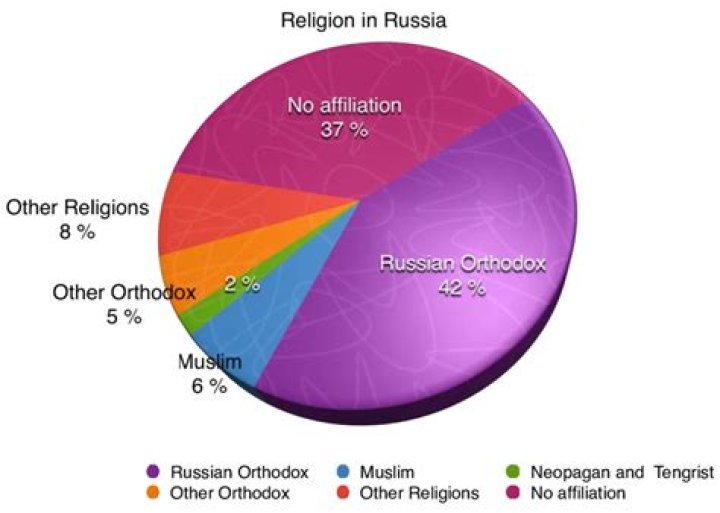 What is Russia's main religion?