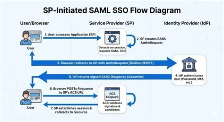 What is SP certificate in SAML?