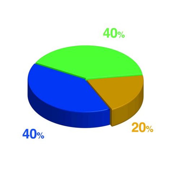 What is the 20 40 40 rule in chess?