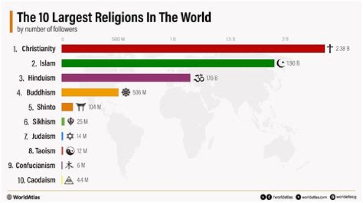 What is the 2nd oldest religion in the world?