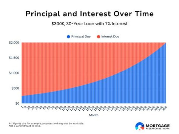 What is the advantage of paying off a car in 48 months rather than 60 months?