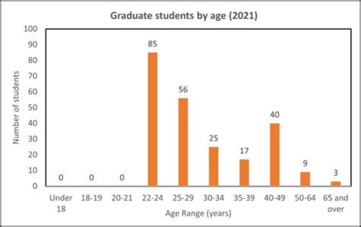What is the average age for a PhD student?