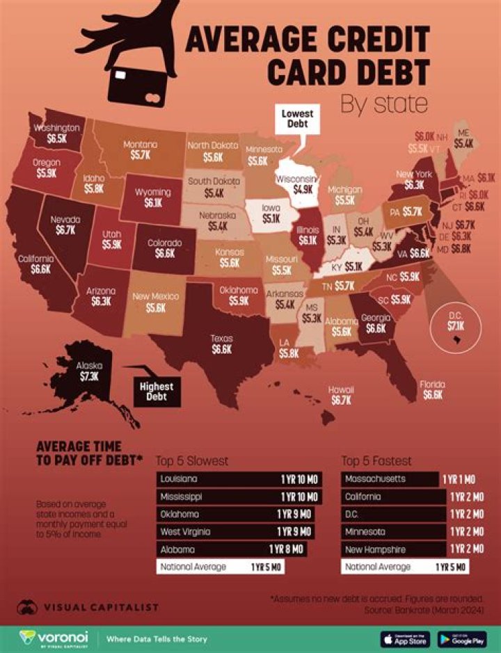 What is the average credit card debt in 2021?