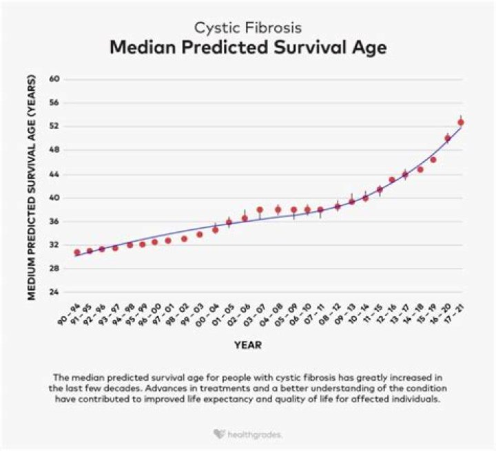 What is the average lifespan of a person with cystic fibrosis?