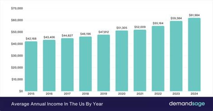 What is the average monthly income in Haiti?