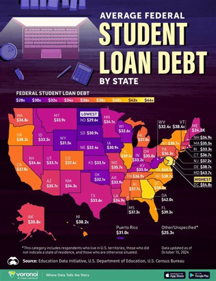 What is the average student loan debt 2020?