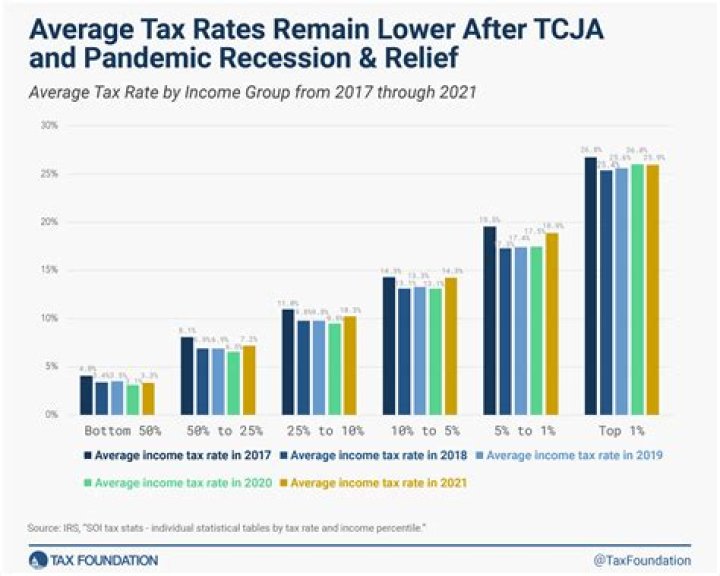 What is the average tax return for 2022?