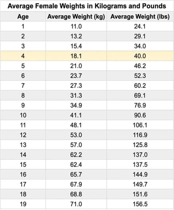 What is the average weight loss on Survivor?