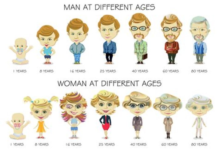 What is the best age for a male model?