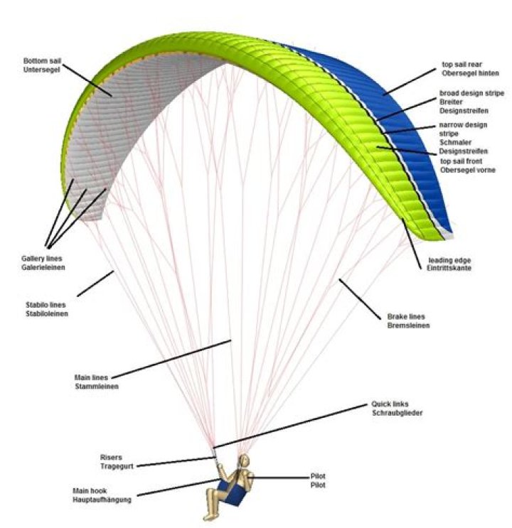 What is the best parachute shape?