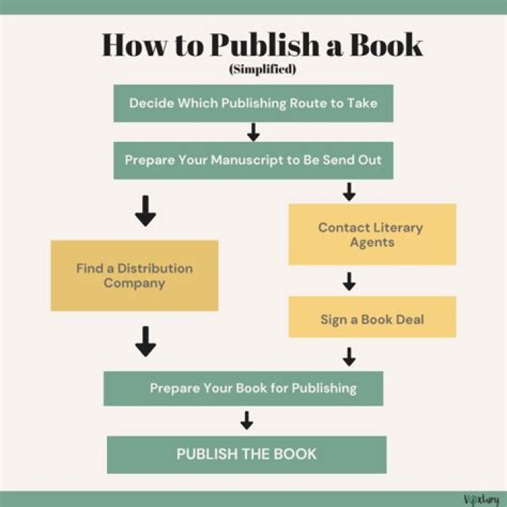 What is the best way to publish a book?