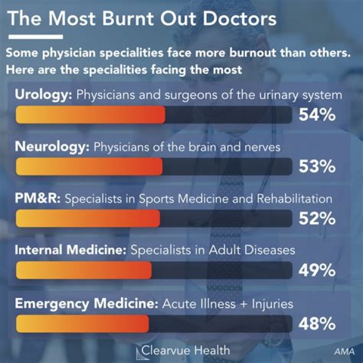 What is the burnout rate for doctors?