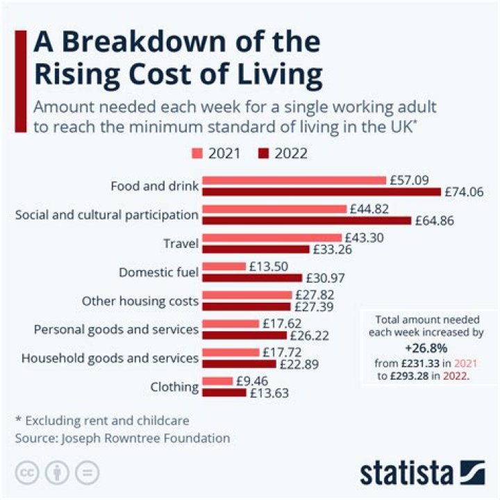 What is the cost-of-living 2022?