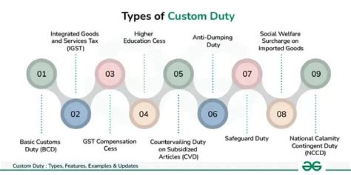 What is the custom duty on cars in the Bahamas?