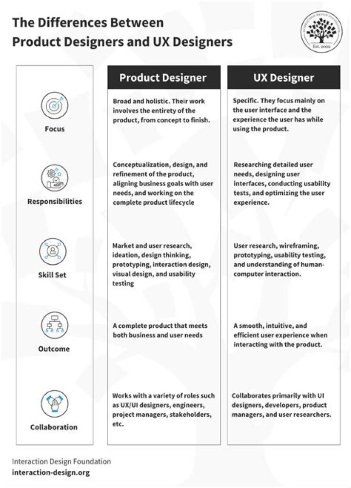 What is the difference between a product designer and a UX designer?