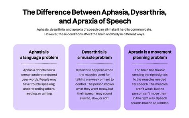 What is the difference between apraxia and dyspraxia?