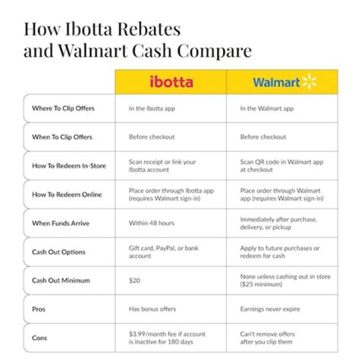 What is the difference between Ibotta and Rakuten?