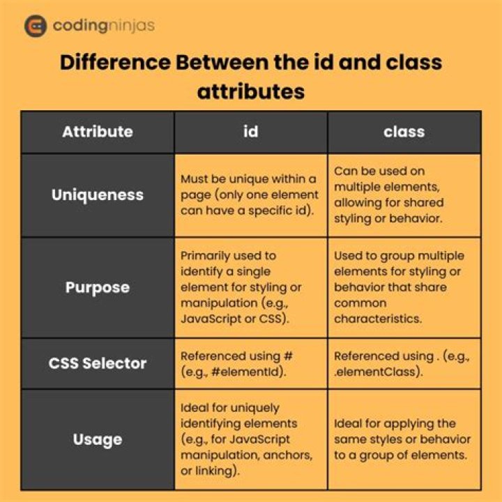 What is the difference between ID and user name?