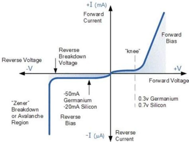 What is the difference between PIV and reverse breakdown voltage?