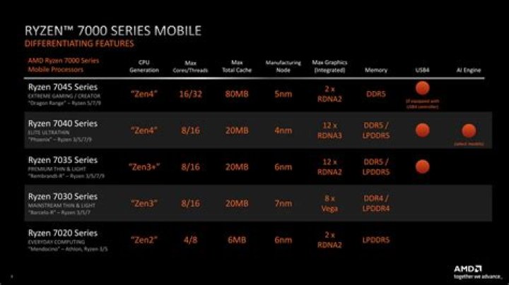 What is the difference between Ryzen 3 and Ryzen 5?