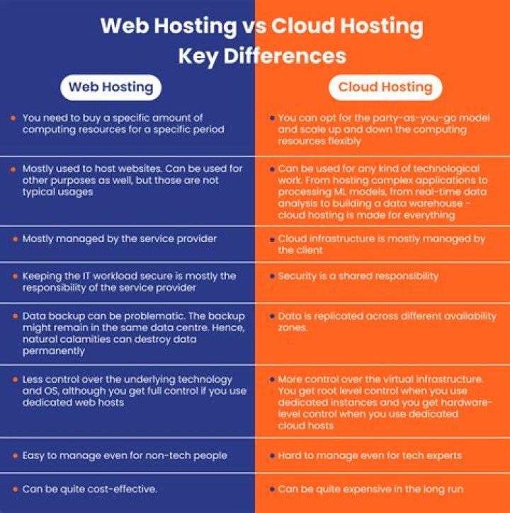 What is the difference between web hosting and email hosting?