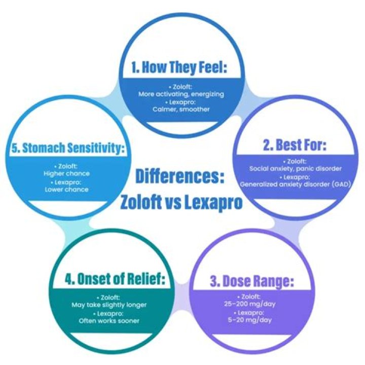 What is the difference between Zoloft and Lexapro?