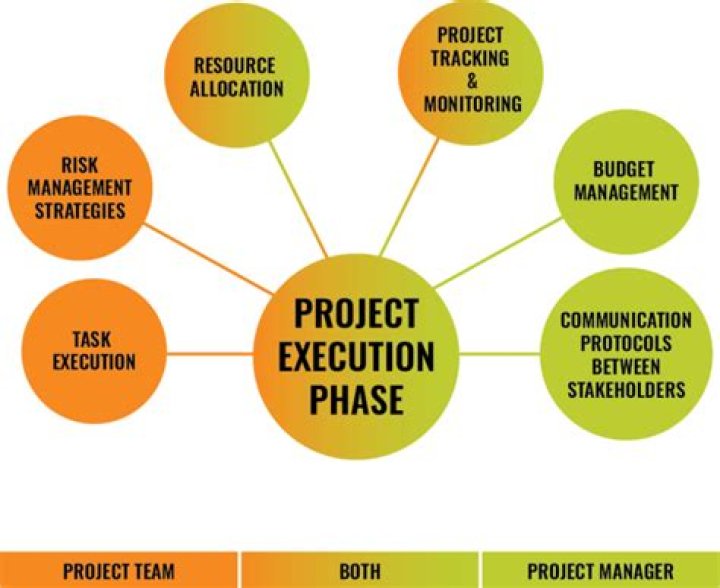What is the execution phase of PPBE?