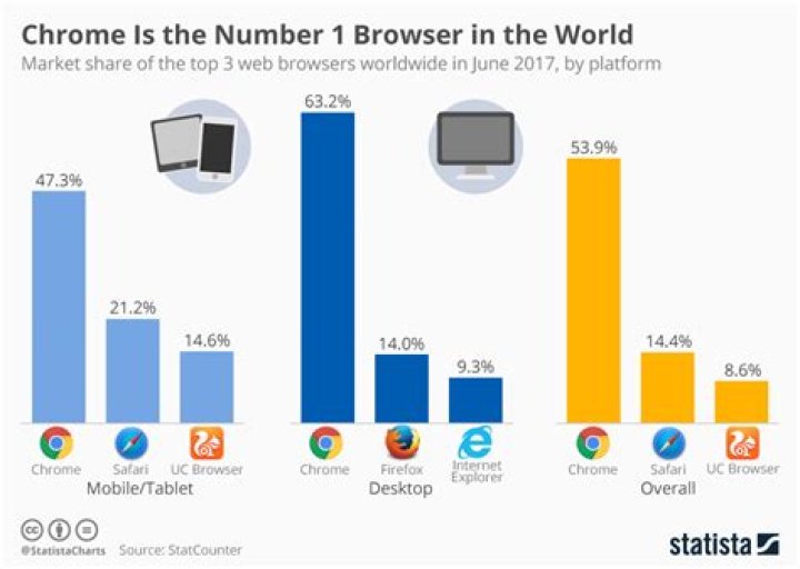 What is the fastest browser?