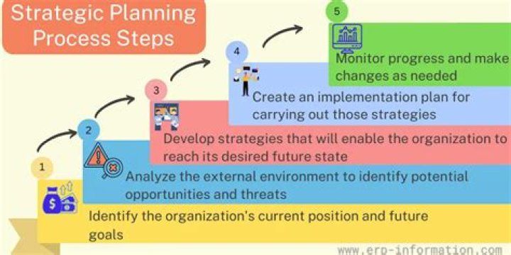 What is the first step in the planning process quizlet?