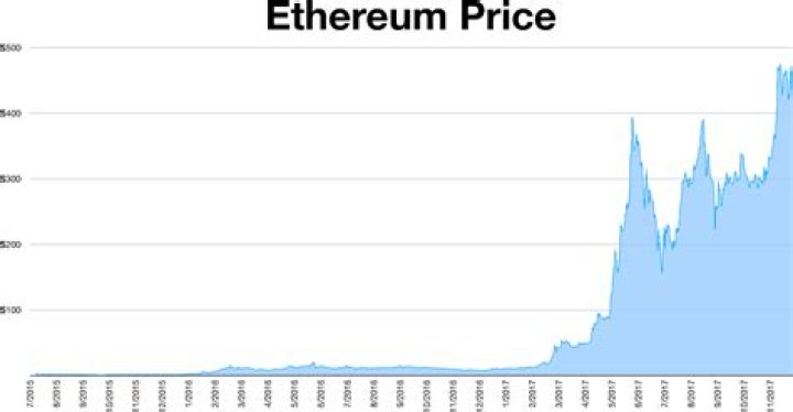 What is the highest Ethereum has ever been?