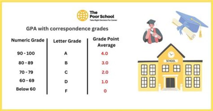 What is the highest GPA in Harvard?