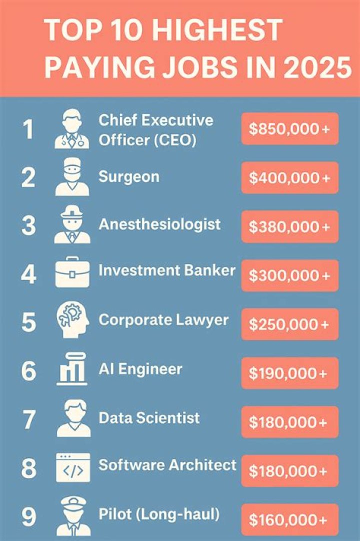 What is the highest paying job in the US?