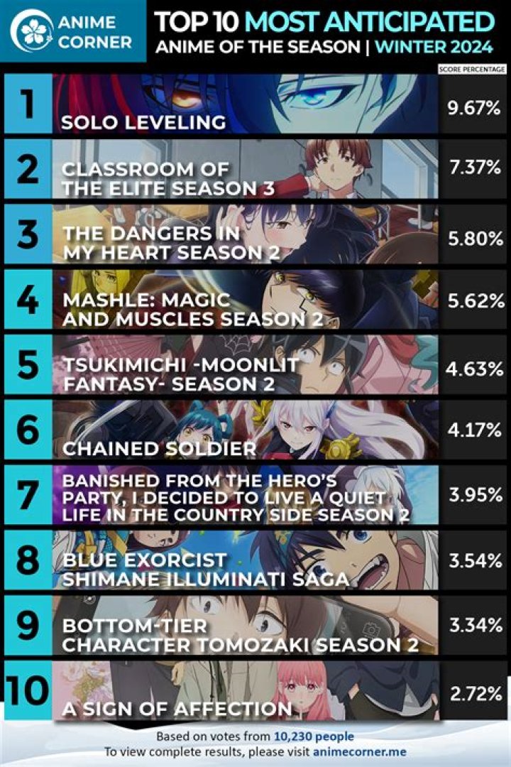 What is the latest anime?