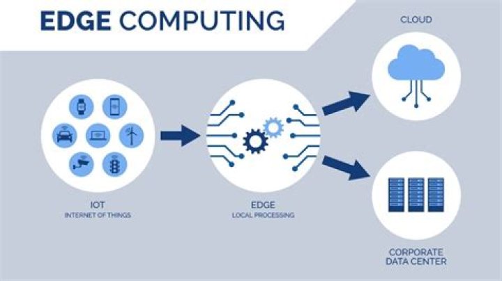 What is the main advantage of the edge computing?