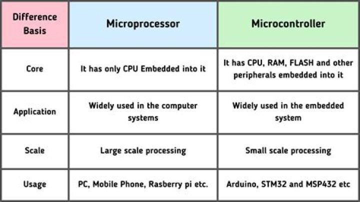 What is the main purpose of microcontroller?