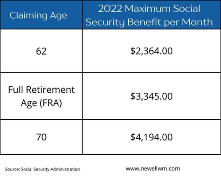 What is the maximum Social Security benefit for someone born in 1956?