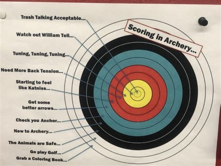 What is the middle of an archery target called?