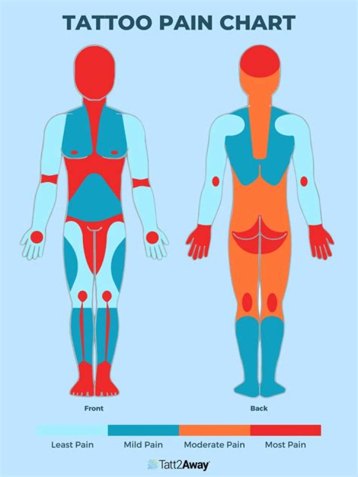 What is the most painful Orthopaedic surgery?