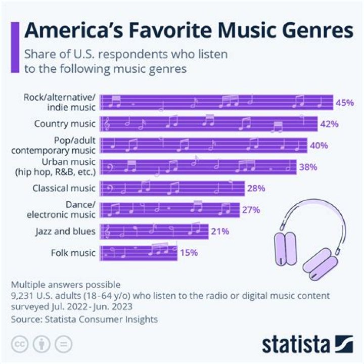 What is the most popular music in USA?