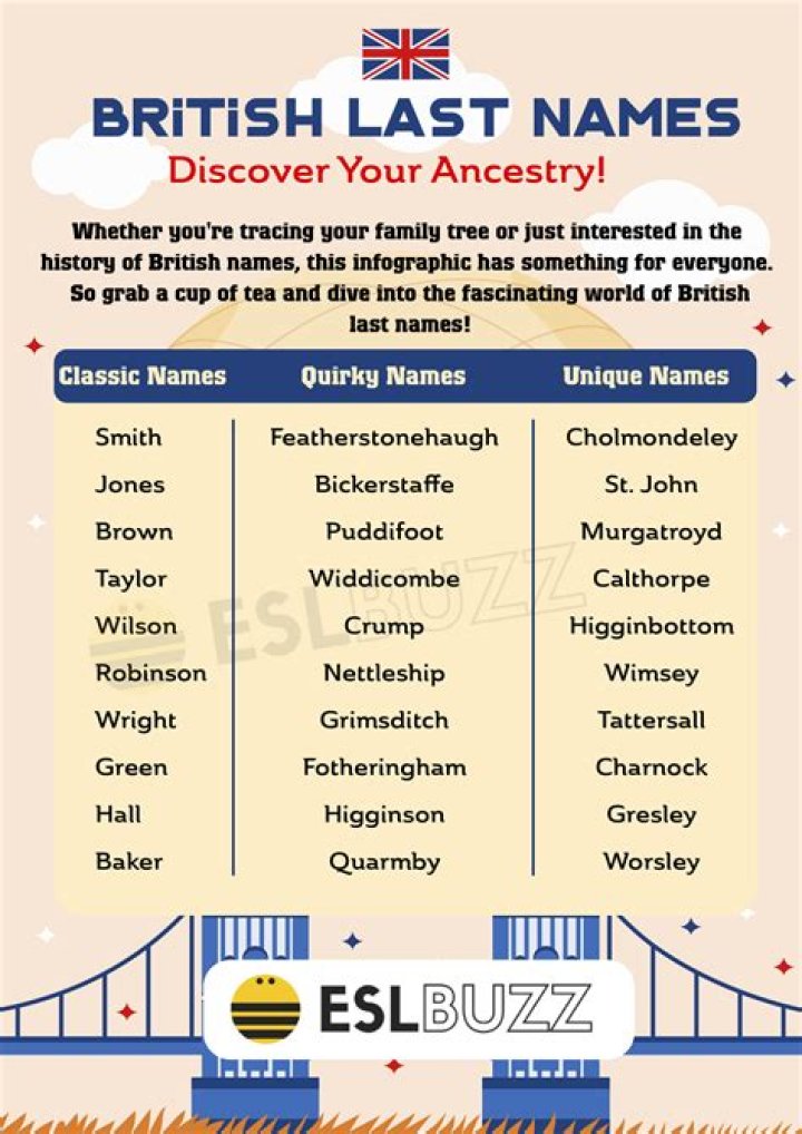What is the most royal surname?