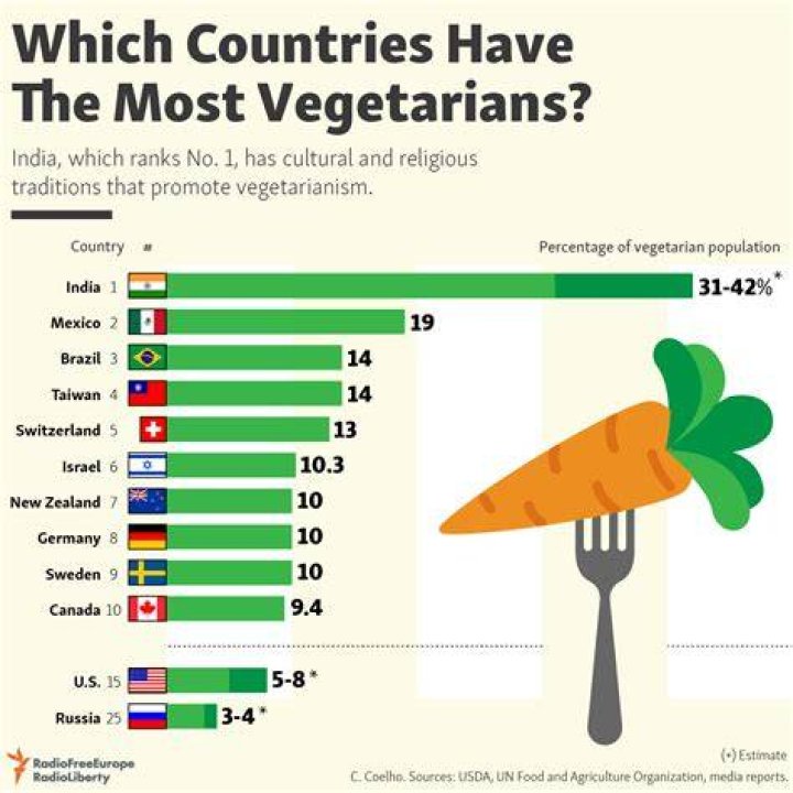 What is the percentage of vegetarians in the world?